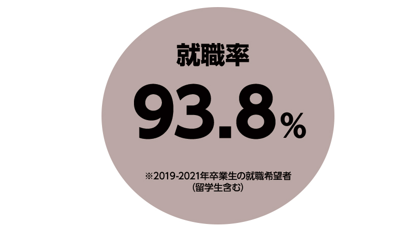 2021年就職率