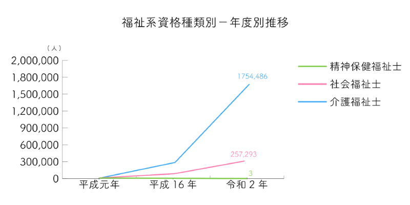 福祉系資格種類別－年度別推移