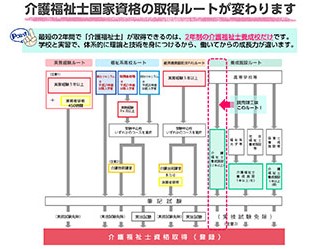 介護福祉士取得のルート図