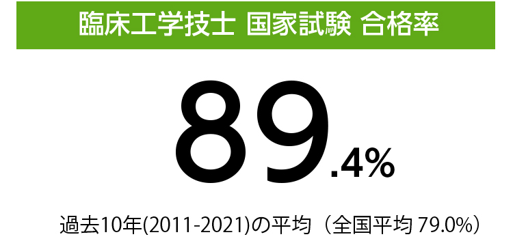 全国平均を上回る国家試験合格率