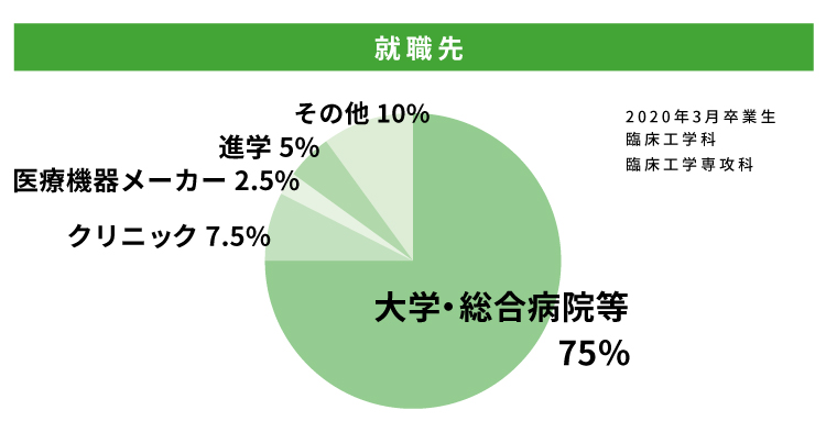大学病院・総合病院を中心に就職率100％