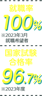 高い就職率と試験合格率