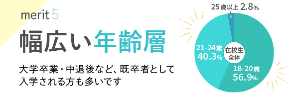 幅広い年齢層