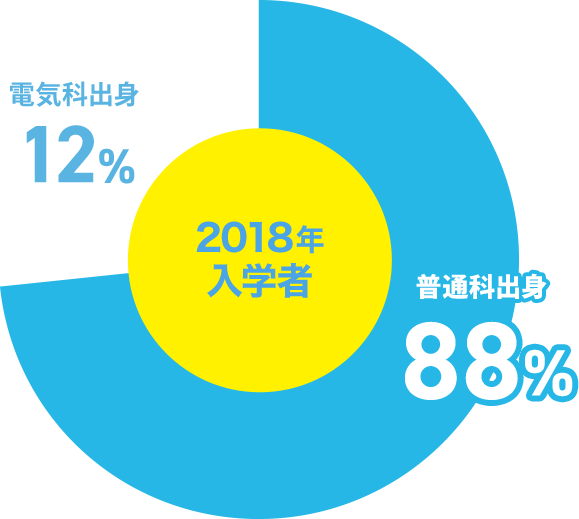 出身学校割合グラフ