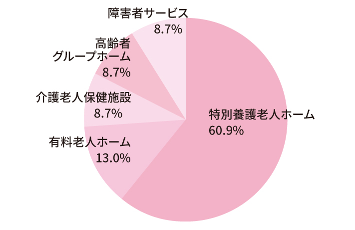 卒業後の就職先