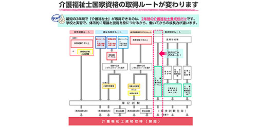 介護福祉士取得のルート図